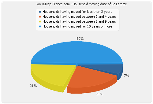 Household moving date of La Latette